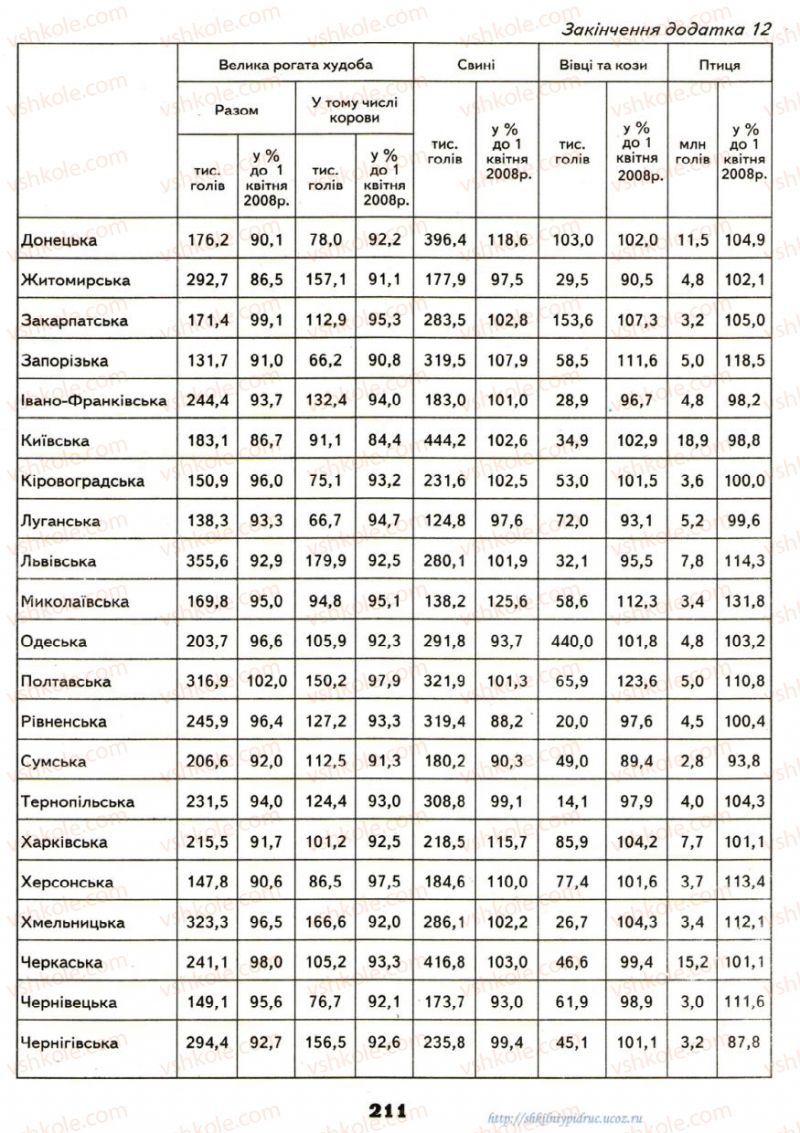 Страница 211 | Підручник Географія 9 клас О.Ф. Надтока, О.М. Топузов 2009
