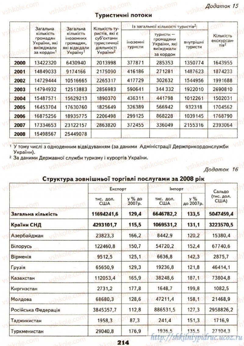 Страница 214 | Підручник Географія 9 клас О.Ф. Надтока, О.М. Топузов 2009