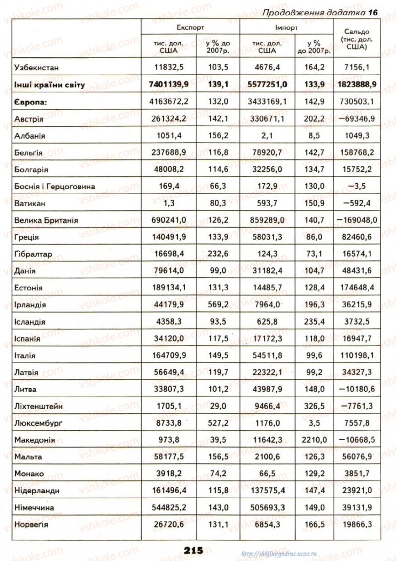 Страница 215 | Підручник Географія 9 клас О.Ф. Надтока, О.М. Топузов 2009