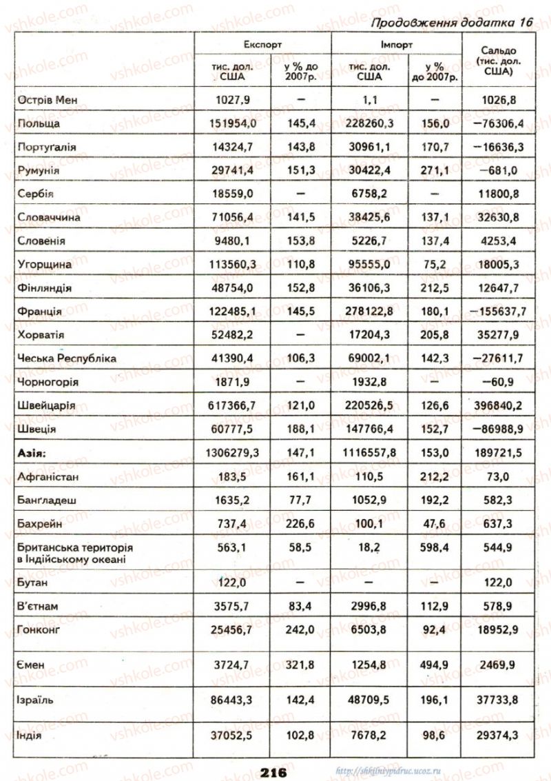 Страница 216 | Підручник Географія 9 клас О.Ф. Надтока, О.М. Топузов 2009