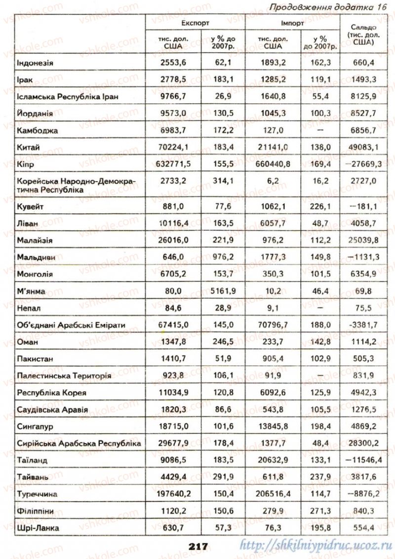 Страница 217 | Підручник Географія 9 клас О.Ф. Надтока, О.М. Топузов 2009