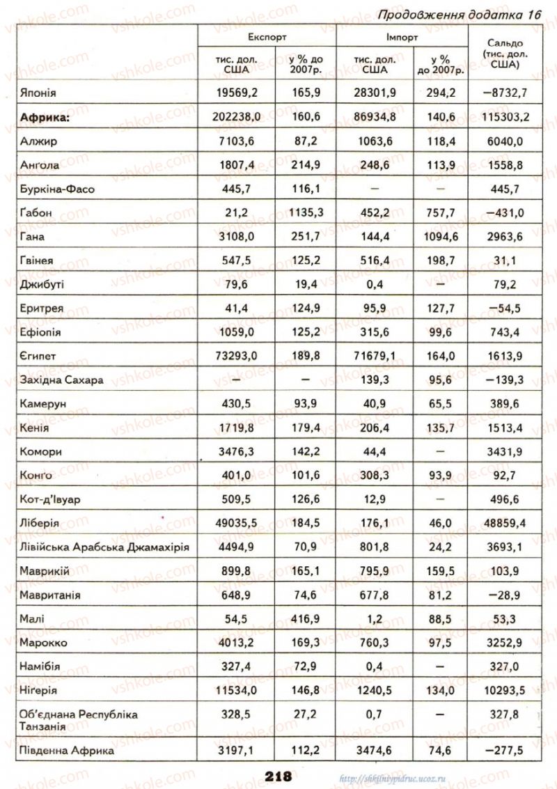 Страница 218 | Підручник Географія 9 клас О.Ф. Надтока, О.М. Топузов 2009