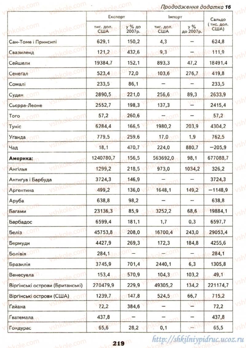 Страница 219 | Підручник Географія 9 клас О.Ф. Надтока, О.М. Топузов 2009