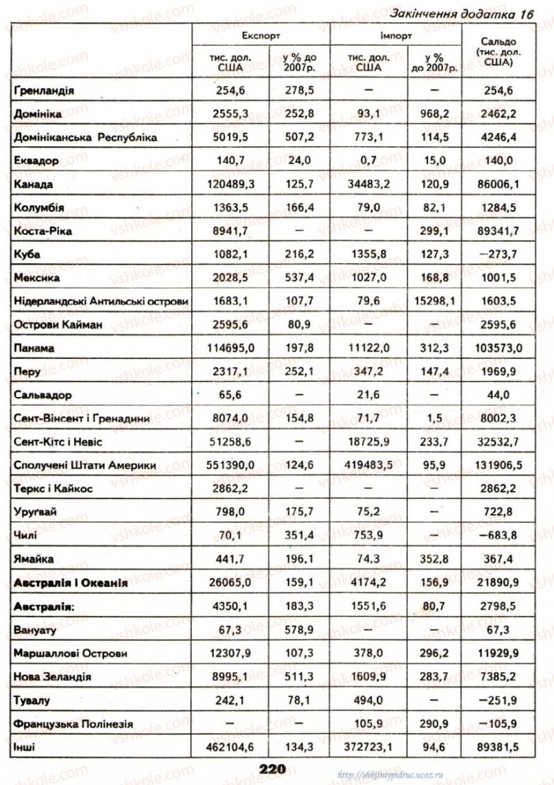 Страница 220 | Підручник Географія 9 клас О.Ф. Надтока, О.М. Топузов 2009