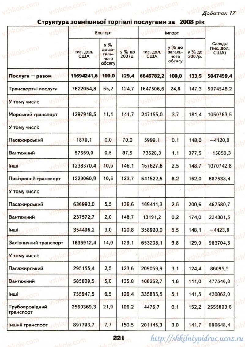 Страница 221 | Підручник Географія 9 клас О.Ф. Надтока, О.М. Топузов 2009