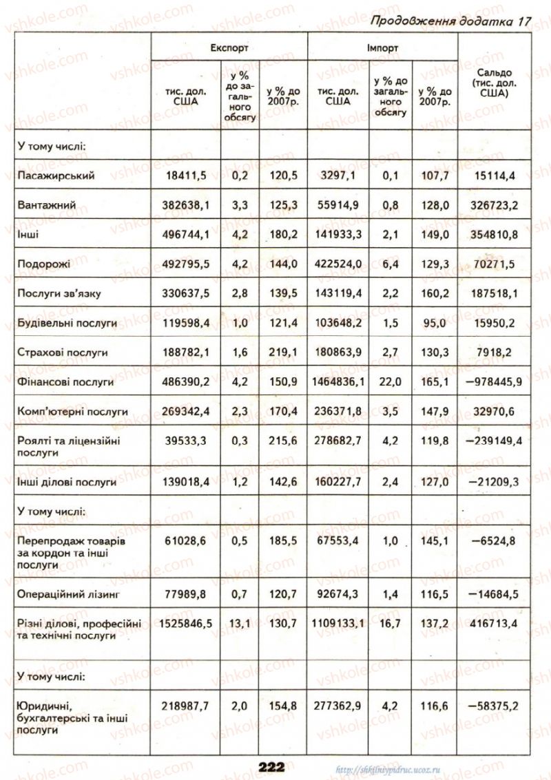 Страница 222 | Підручник Географія 9 клас О.Ф. Надтока, О.М. Топузов 2009