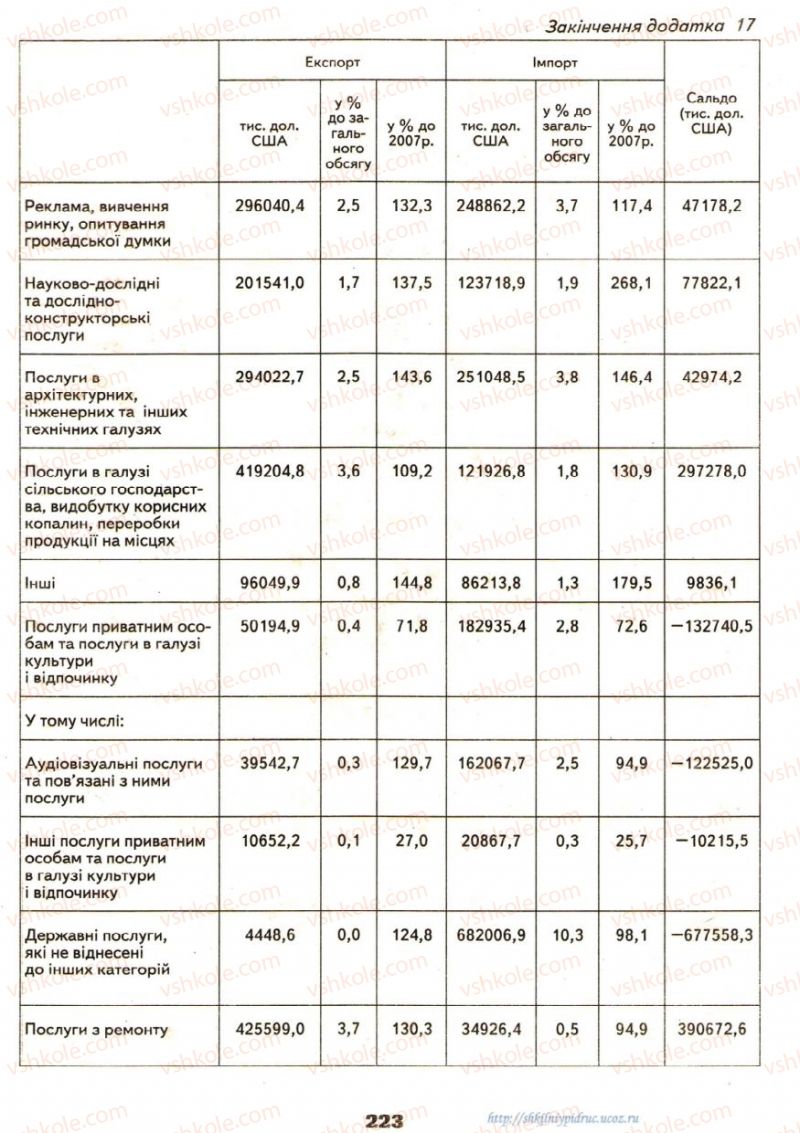 Страница 223 | Підручник Географія 9 клас О.Ф. Надтока, О.М. Топузов 2009
