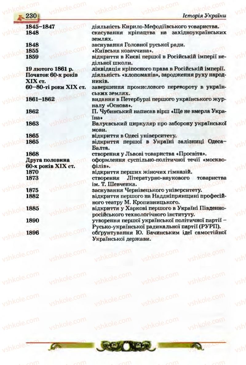 Страница 230 | Підручник Історія України 9 клас О.П. Реєнт, О.В. Малій 2009