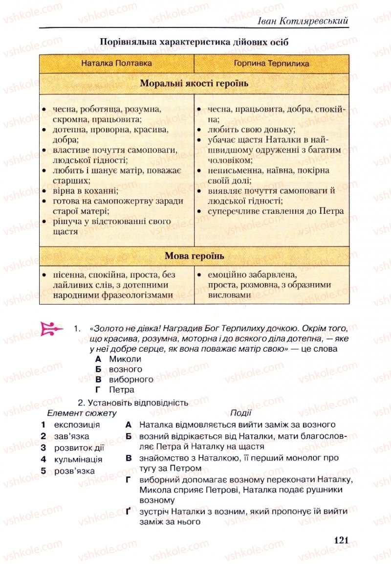 Страница 121 | Підручник Українська література 9 клас О.М. Авраменко, Г.К. Дмитренко 2009
