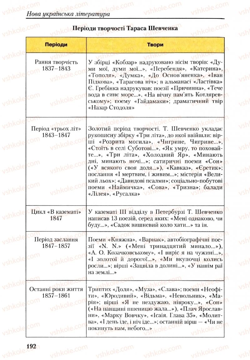 Страница 192 | Підручник Українська література 9 клас О.М. Авраменко, Г.К. Дмитренко 2009