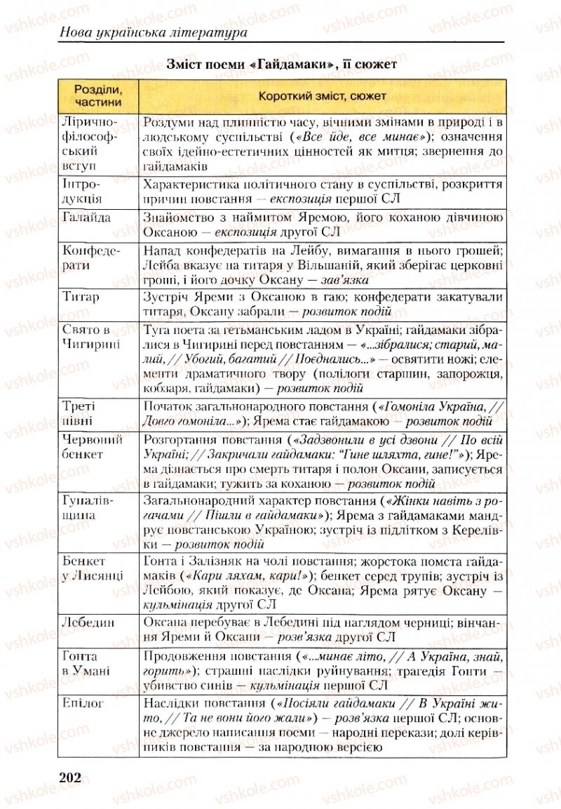 Страница 202 | Підручник Українська література 9 клас О.М. Авраменко, Г.К. Дмитренко 2009