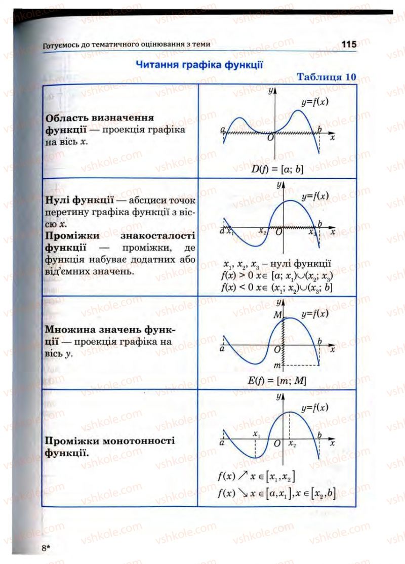 Страница 115 | Підручник Математика 10 клас О.М. Афанасьєва, Я.С. Бродський, О.Л. Павлов 2010