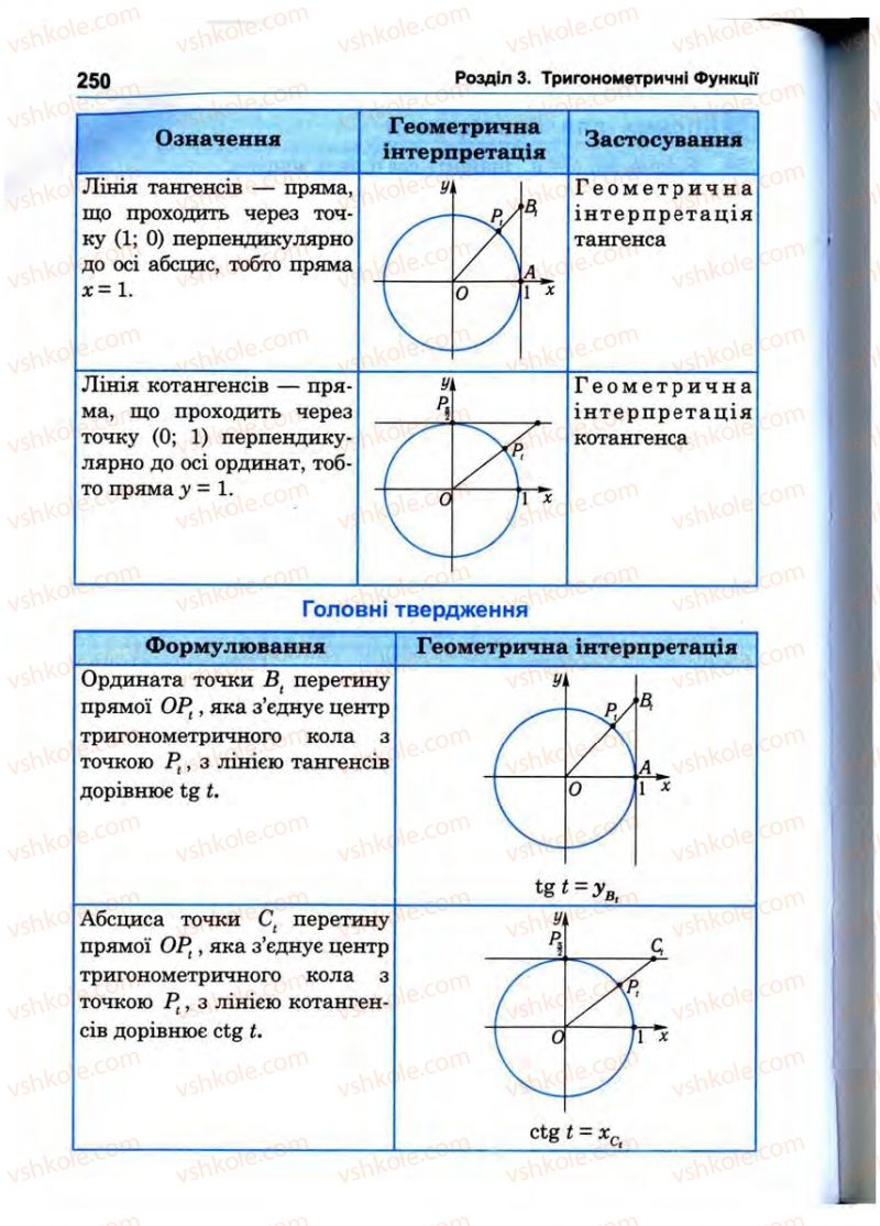 Страница 250 | Підручник Математика 10 клас О.М. Афанасьєва, Я.С. Бродський, О.Л. Павлов 2010