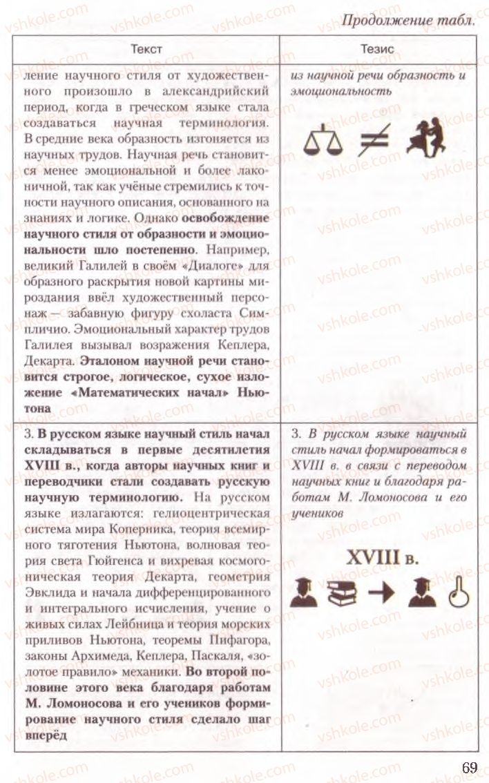 Страница 69 | Підручник Русский язык 10 клас А.Н. Рудяков, Т.Я. Фролова, Е.И. Быкова 2010