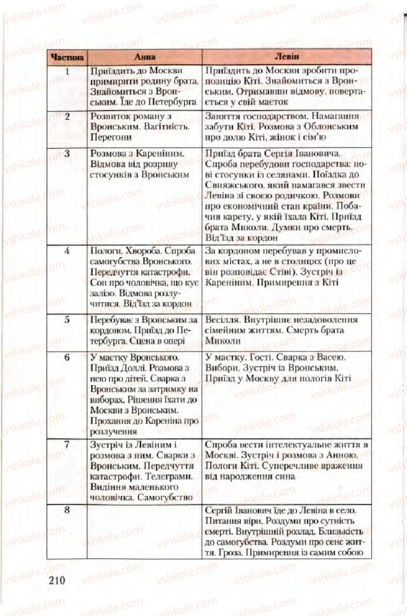 Страница 210 | Підручник Зарубіжна література 10 клас Ю.І. Ковбасенко 2010 Академічний, профільний рівні