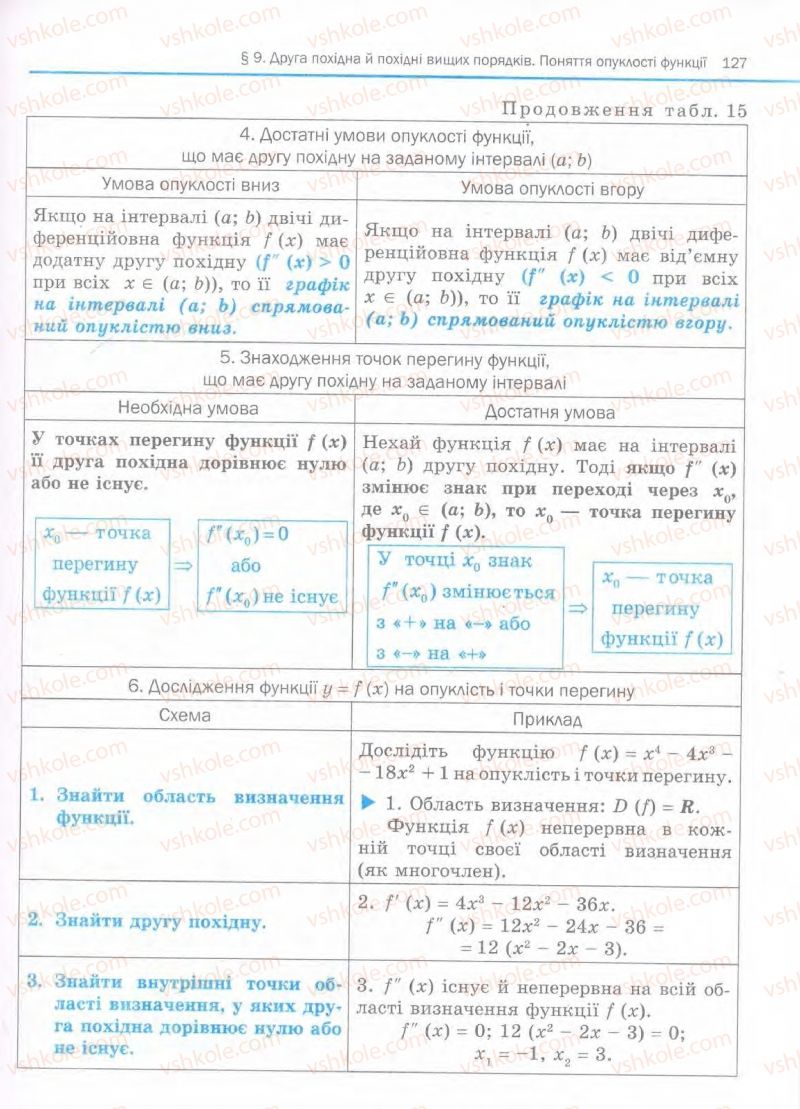 Страница 127 | Підручник Алгебра 11 клас Є.П. Нелін, О.Є. Долгова 2011 Академічний рівень, профільний рівні