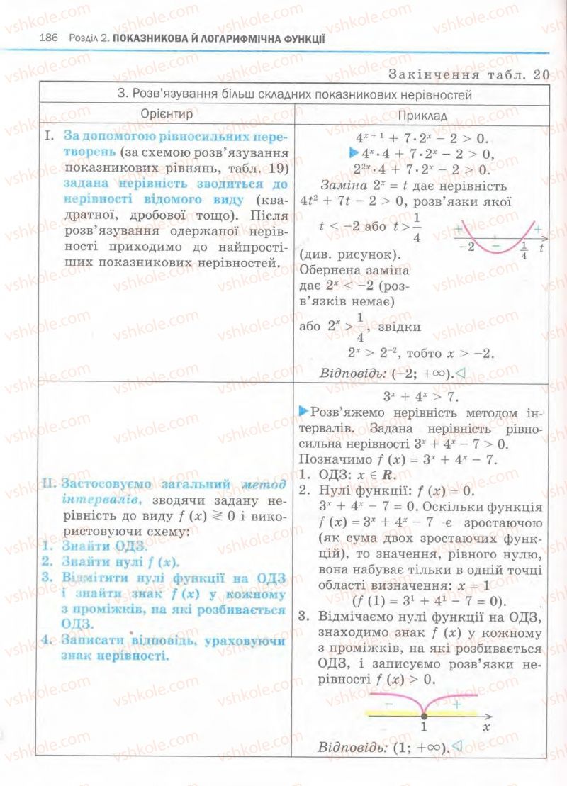 Страница 186 | Підручник Алгебра 11 клас Є.П. Нелін, О.Є. Долгова 2011 Академічний рівень, профільний рівні