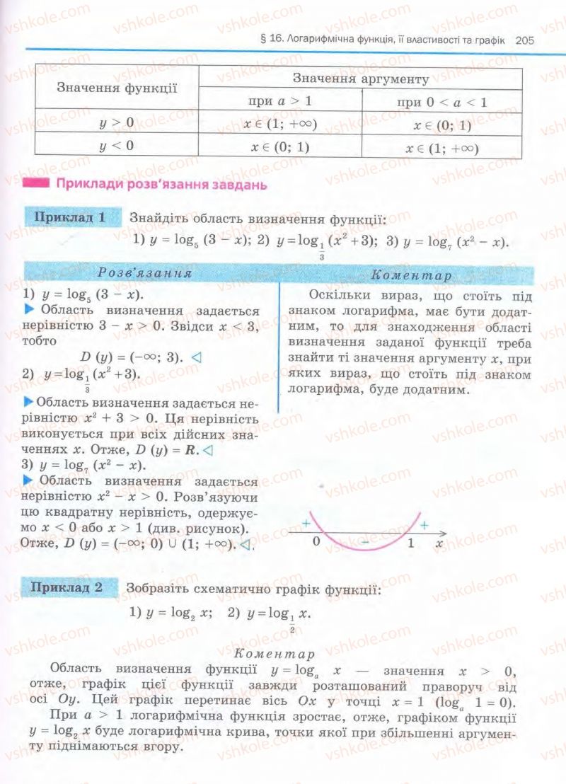 Страница 205 | Підручник Алгебра 11 клас Є.П. Нелін, О.Є. Долгова 2011 Академічний рівень, профільний рівні