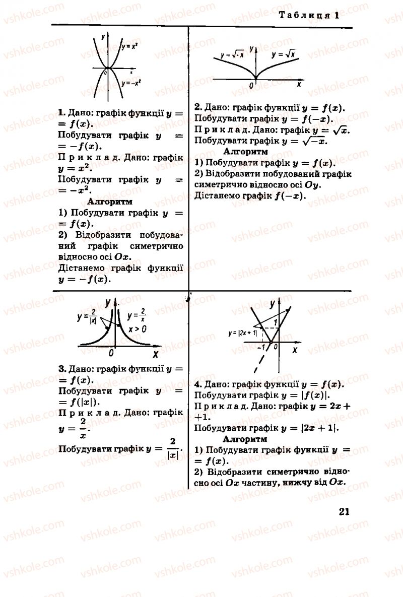 Страница 21 | Підручник Алгебра 11 клас М.І. Шкіль, З.І. Слєпкань, О.С. Дубинчук 2001