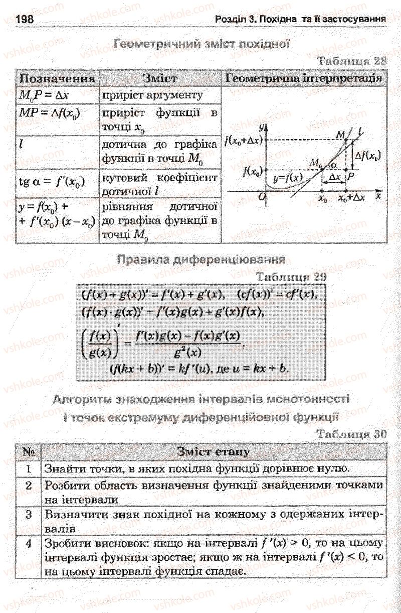 Страница 198 | Підручник Математика 11 клас О.М. Афанасьєва, Я.С. Бродський, О.Л. Павлов 2011