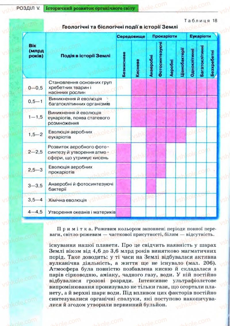 Страница 268 | Підручник Біологія 11 клас С.В. Межжерін, Я.О. Межжеріна 2011 Академічний рівень