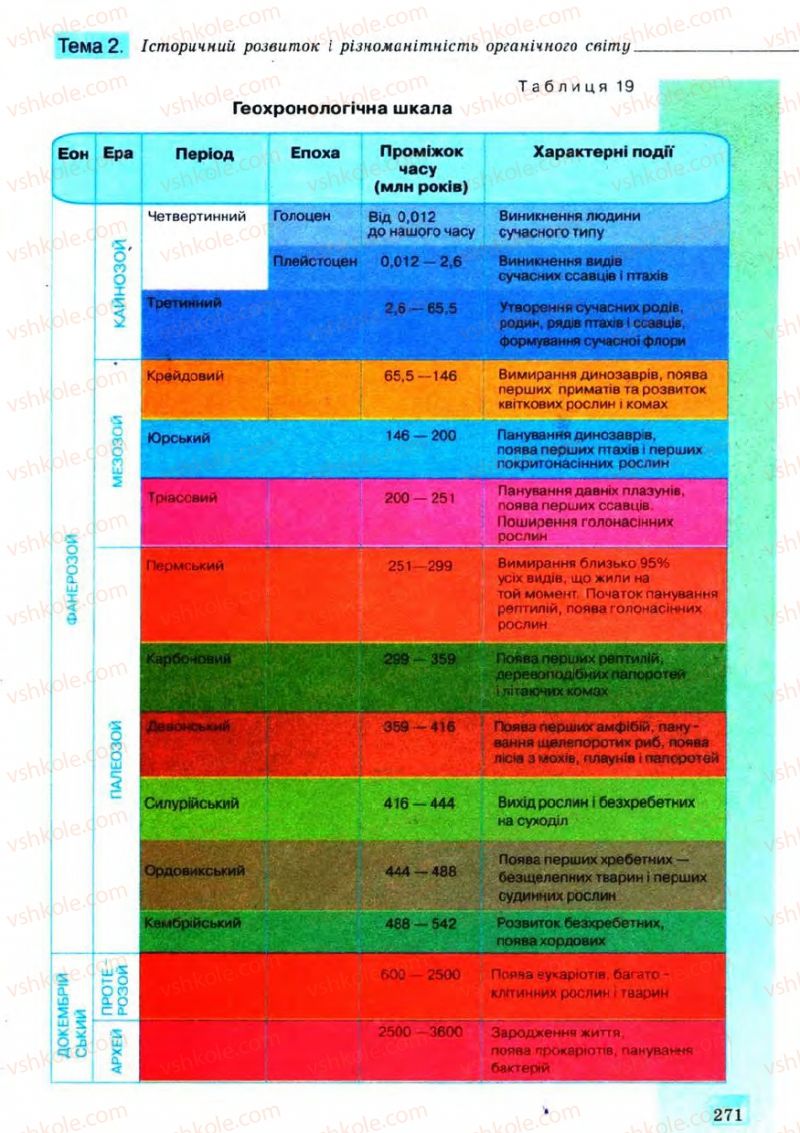 Страница 271 | Підручник Біологія 11 клас С.В. Межжерін, Я.О. Межжеріна 2011 Академічний рівень