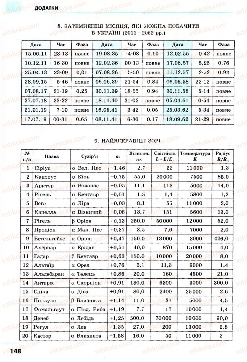Страница 148 | Підручник Астрономія 11 клас М.П. Пришляк 2011 Академічний рівень