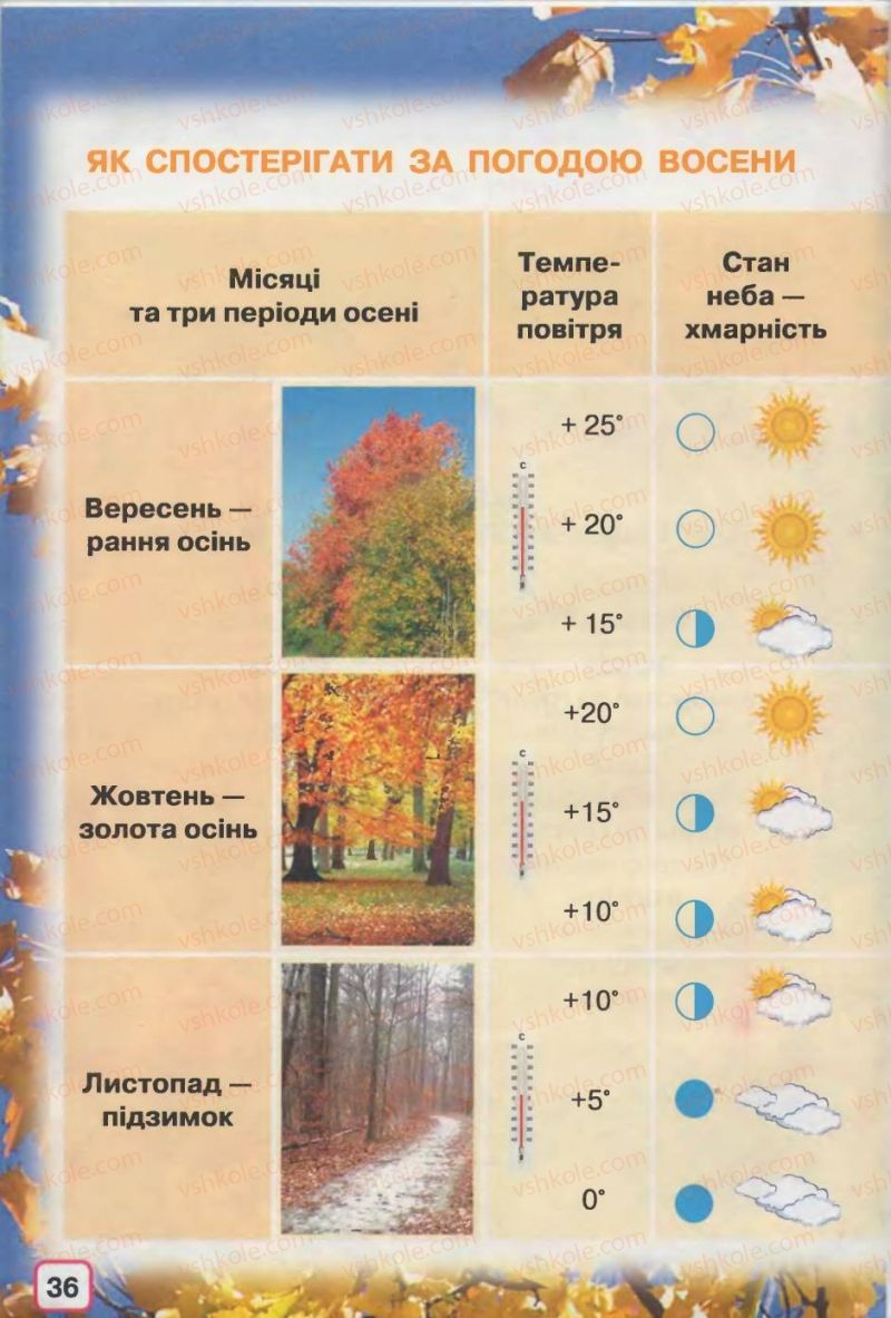 Страница 36 | Підручник Природознавство 2 клас І.В. Грущинська 2012