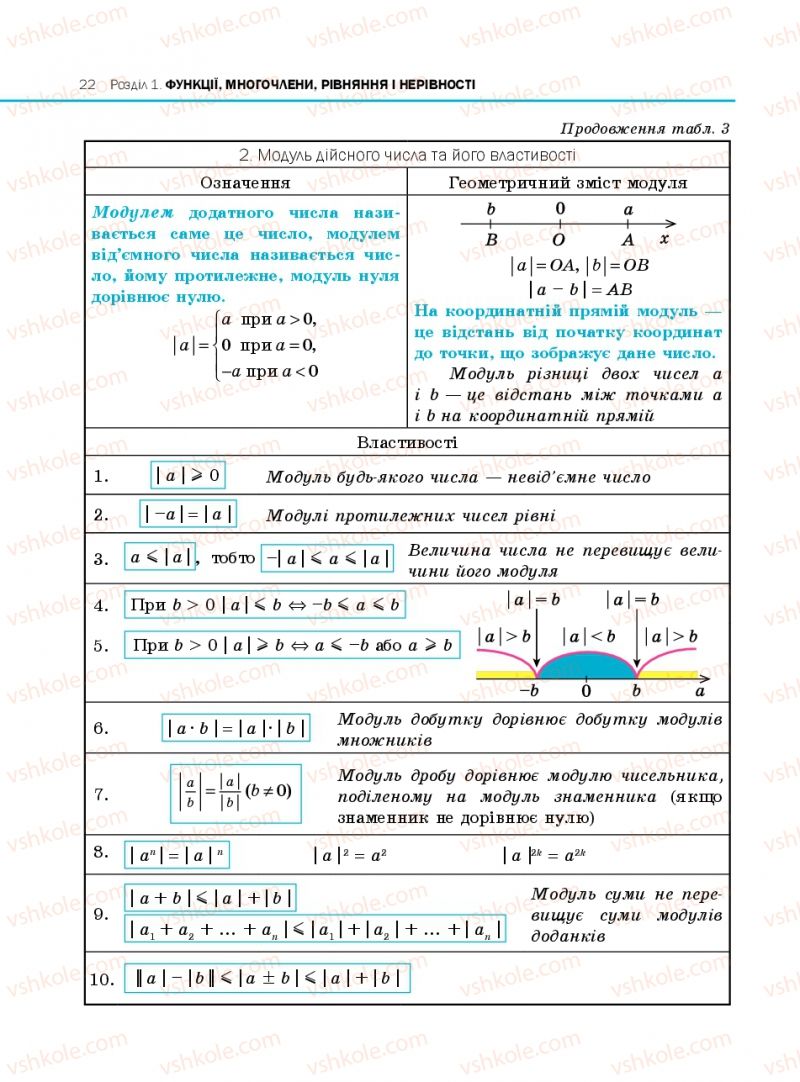 Страница 22 | Підручник Алгебра 10 клас Є.П. Нелін 2010 Профільний рівень