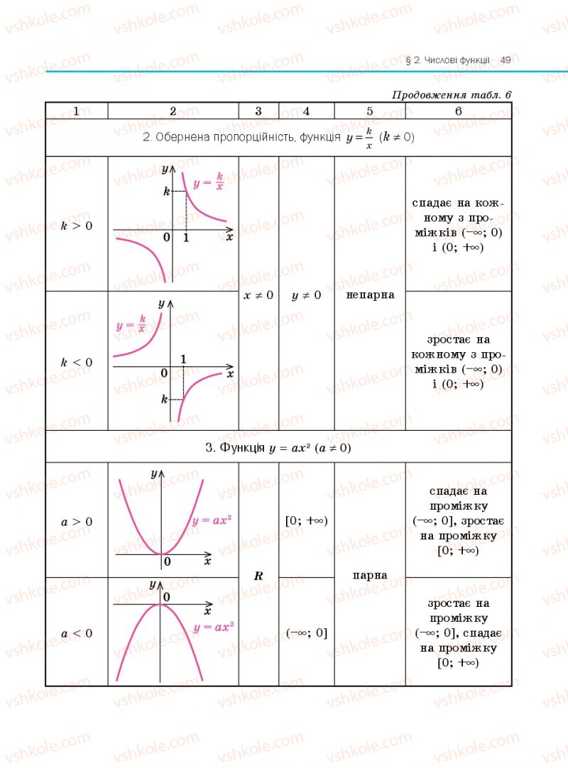 Страница 49 | Підручник Алгебра 10 клас Є.П. Нелін 2010 Профільний рівень