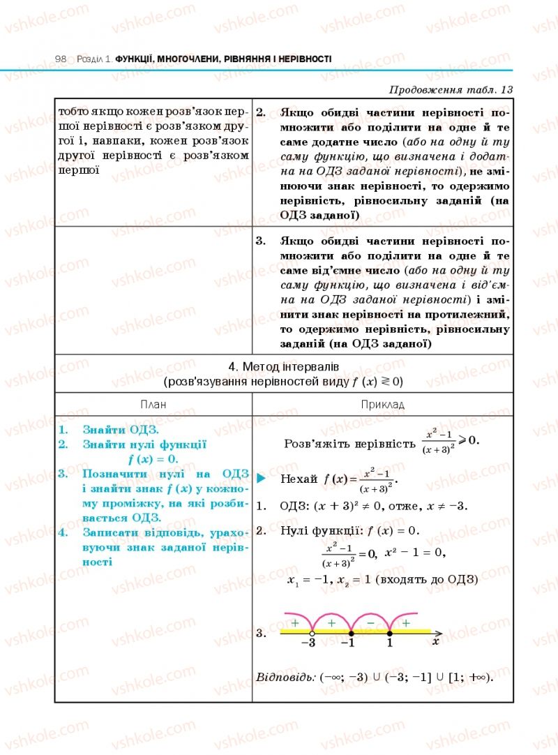 Страница 98 | Підручник Алгебра 10 клас Є.П. Нелін 2010 Профільний рівень