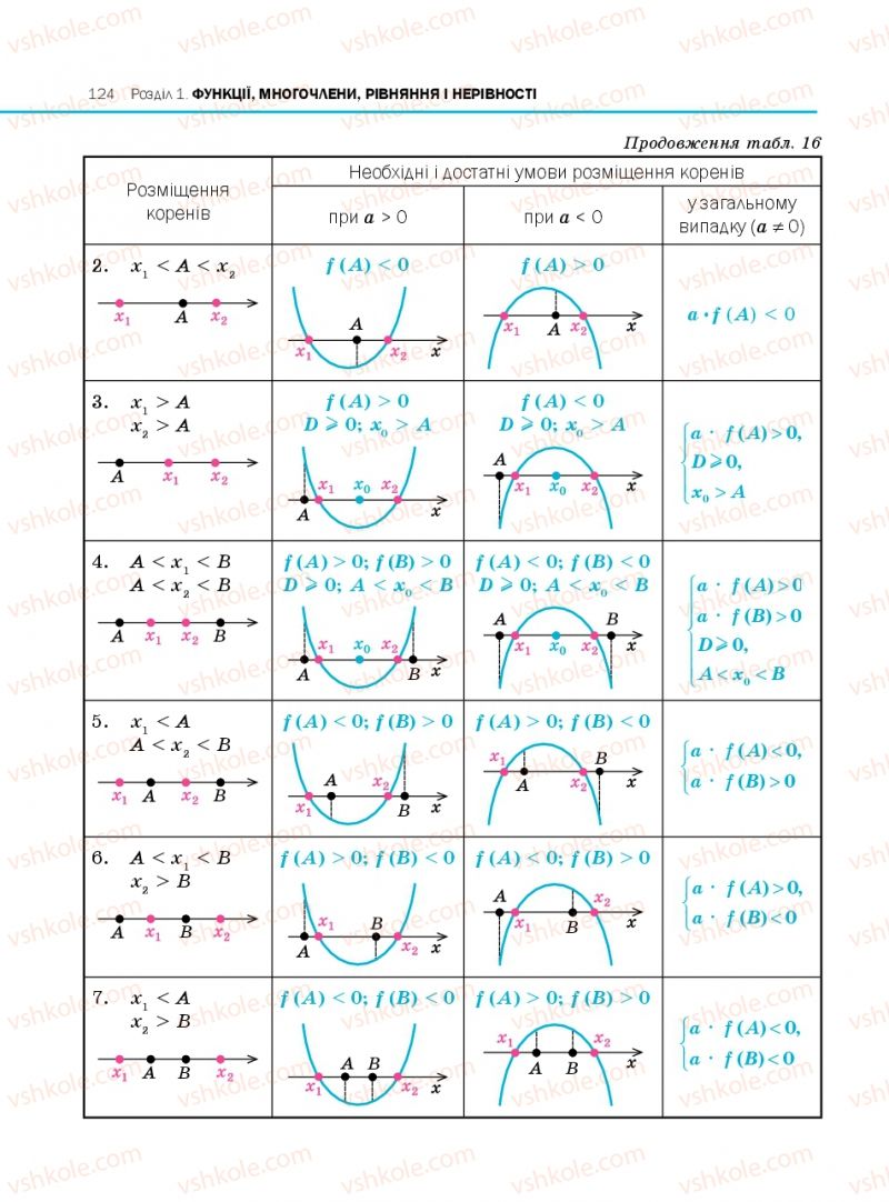 Страница 124 | Підручник Алгебра 10 клас Є.П. Нелін 2010 Профільний рівень