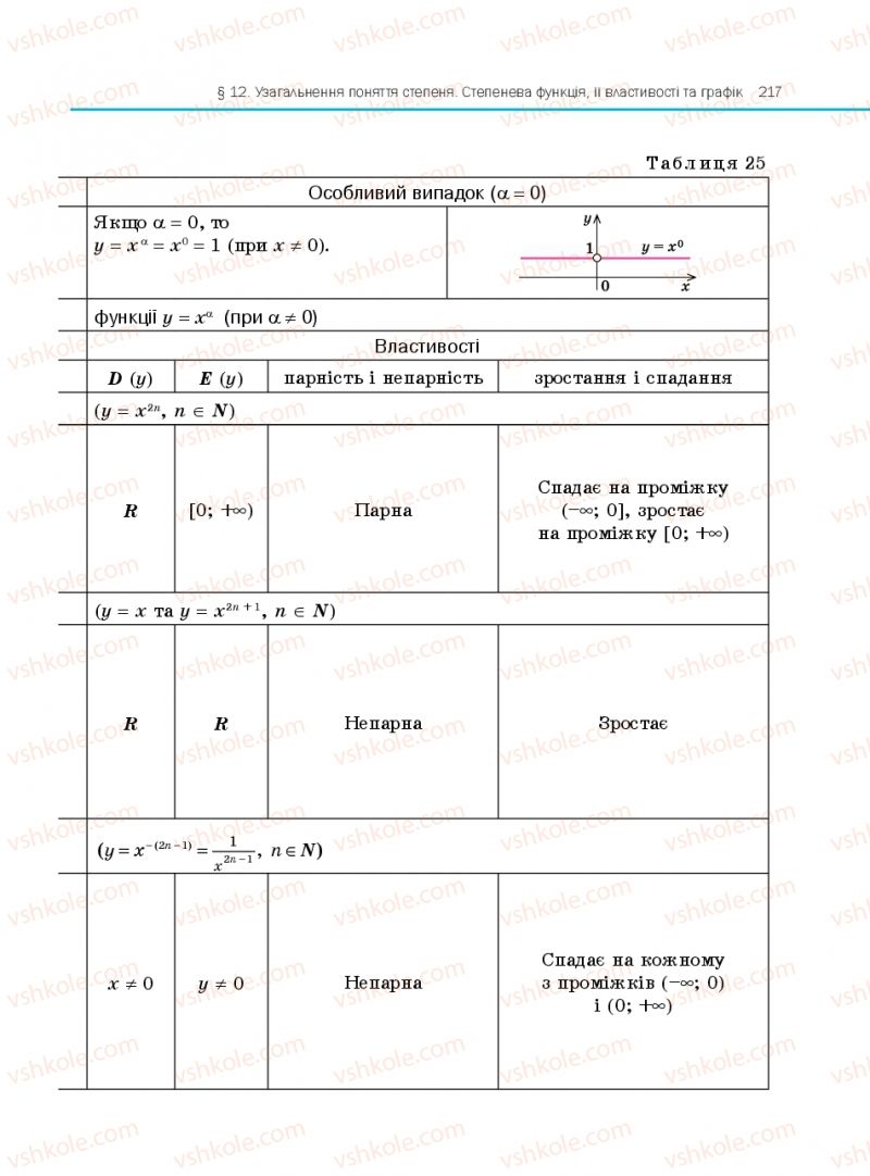 Страница 217 | Підручник Алгебра 10 клас Є.П. Нелін 2010 Профільний рівень