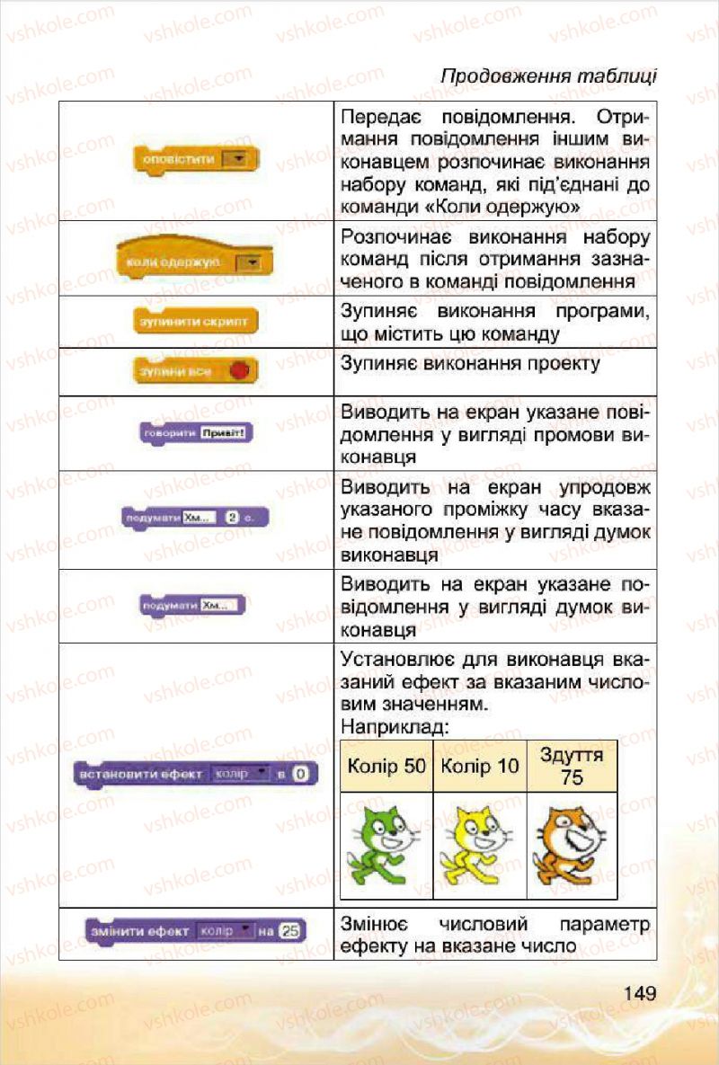 Страница 149 | Підручник Інформатика 4 клас О.В. Коршунова 2015