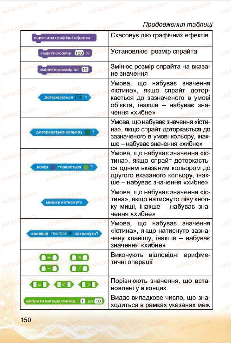 Страница 150 | Підручник Інформатика 4 клас О.В. Коршунова 2015