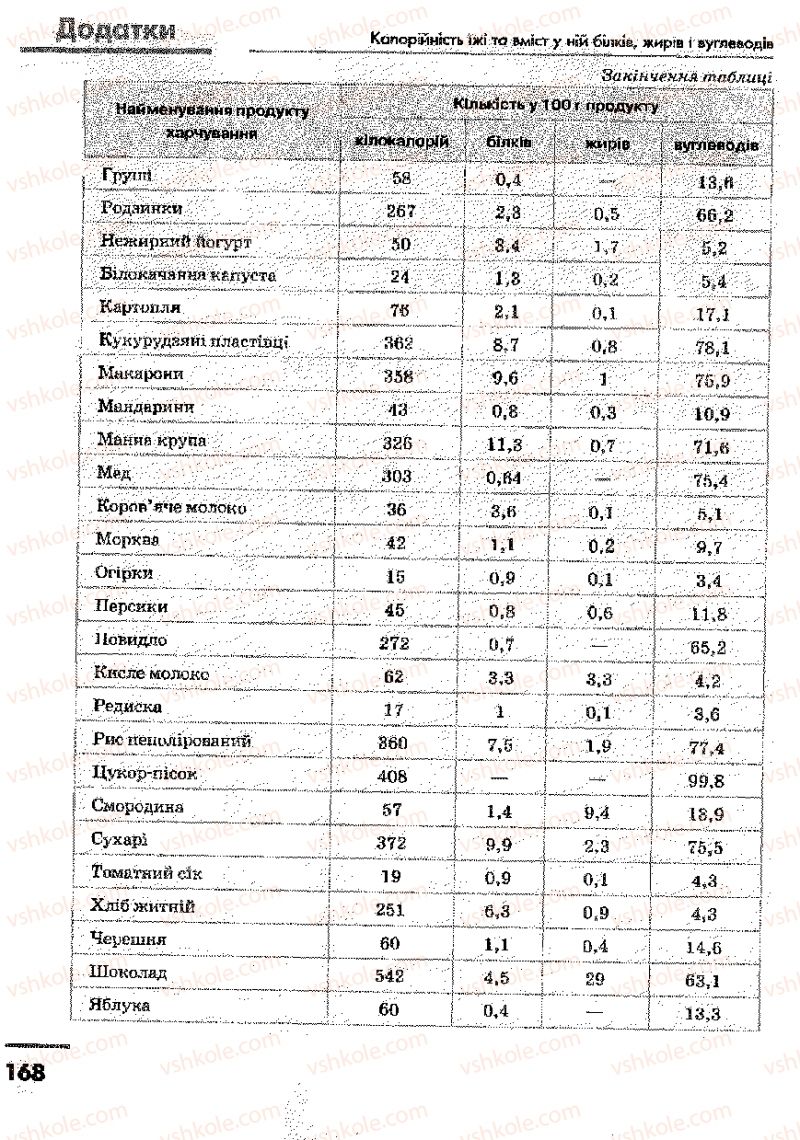 Страница 168 | Підручник Основи здоров'я 9 клас О.В. Тагліна, І.Ю. Кузьміна 2009