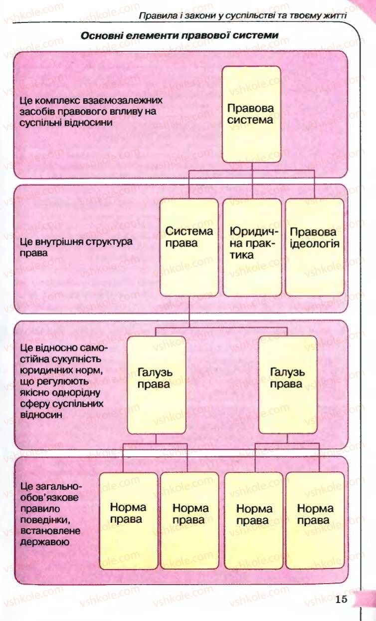 Страница 15 | Підручник Правознавство 9 клас B.Л. Сутковий, Т.М. Філіпенко 2009