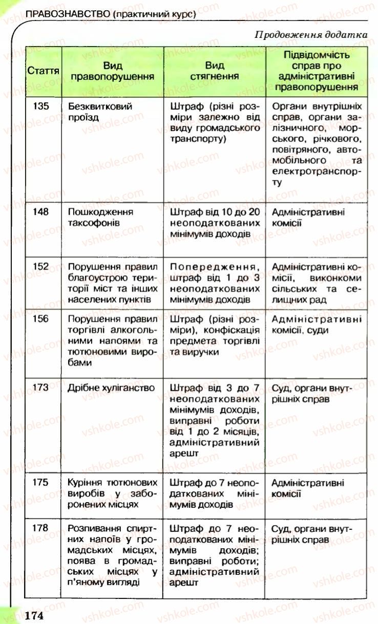 Страница 174 | Підручник Правознавство 9 клас B.Л. Сутковий, Т.М. Філіпенко 2009