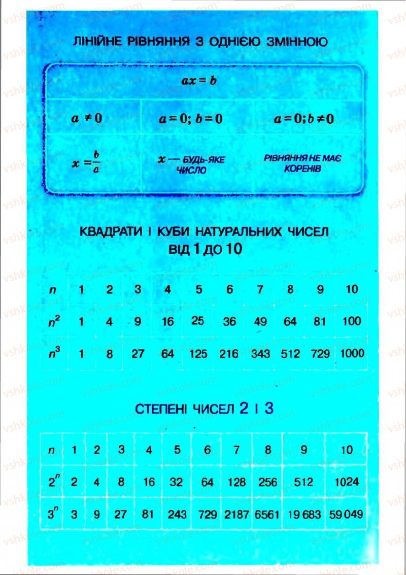 Страница 225 | Підручник Алгебра 7 клас О.С. Істер 2007