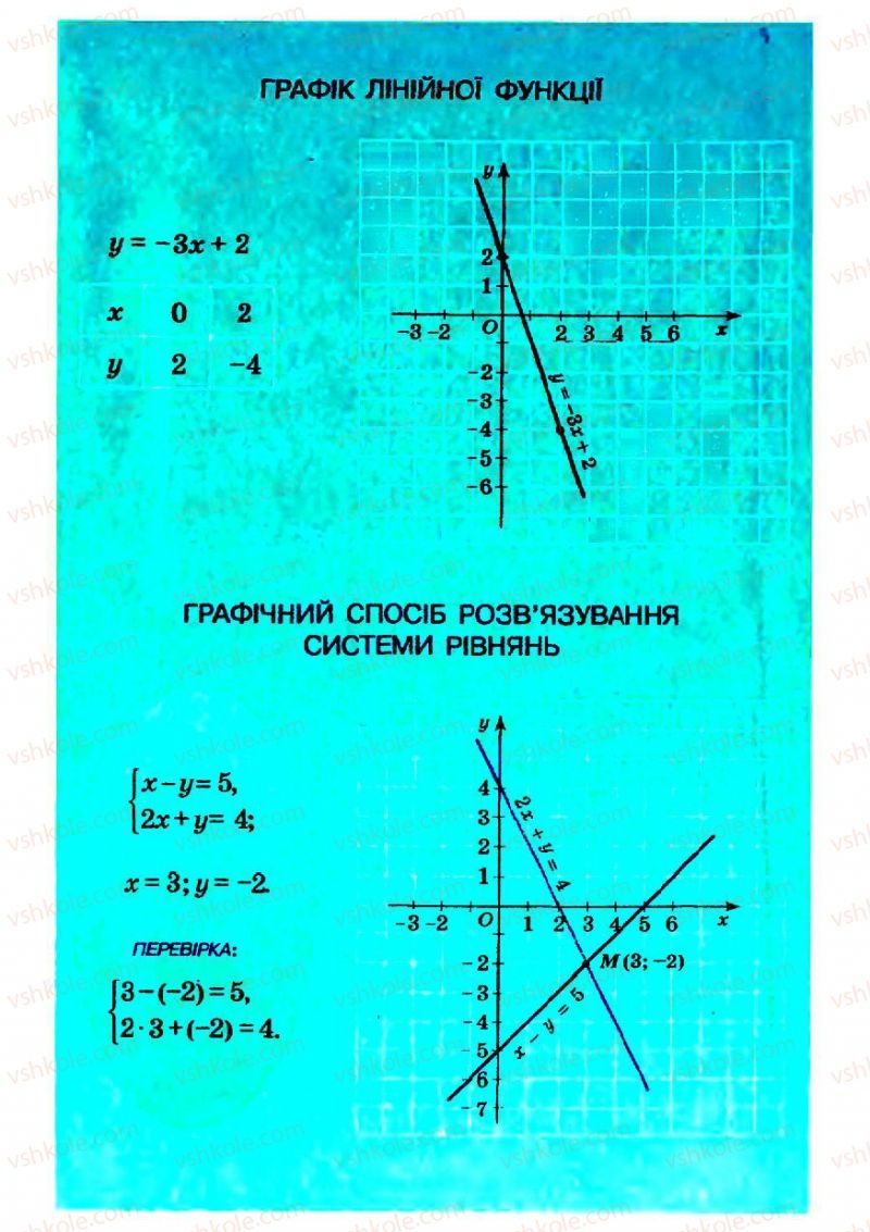 Страница 226 | Підручник Алгебра 7 клас О.С. Істер 2007