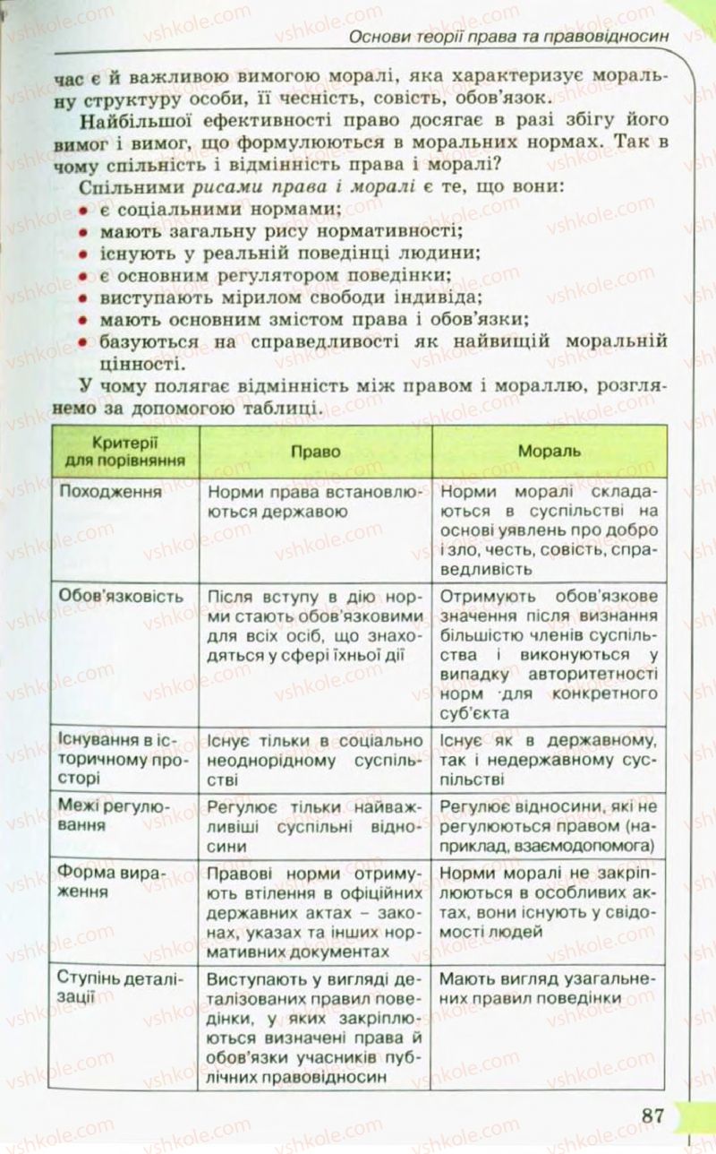Страница 87 | Підручник Правознавство 10 клас С.Б. Гавриш, B.Л. Сутковий, Т.М. Філіпенко 2010