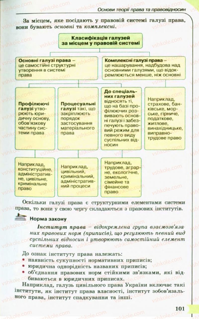 Страница 101 | Підручник Правознавство 10 клас С.Б. Гавриш, B.Л. Сутковий, Т.М. Філіпенко 2010