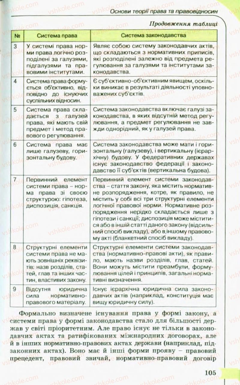 Страница 105 | Підручник Правознавство 10 клас С.Б. Гавриш, B.Л. Сутковий, Т.М. Філіпенко 2010