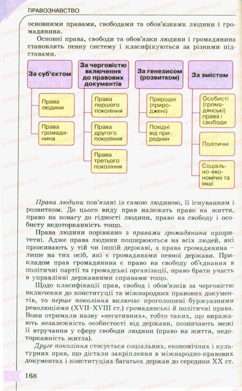 Страница 168 | Підручник Правознавство 10 клас С.Б. Гавриш, B.Л. Сутковий, Т.М. Філіпенко 2010