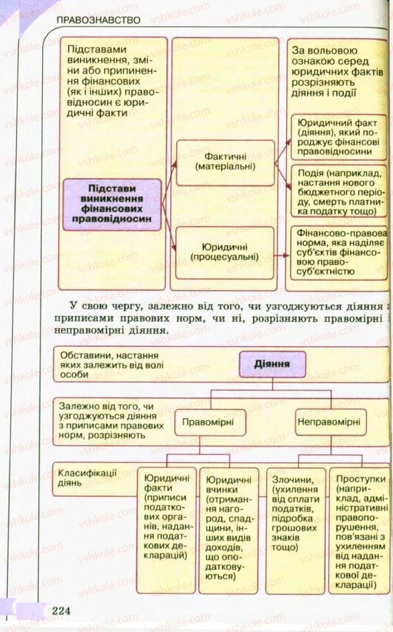 Страница 224 | Підручник Правознавство 10 клас С.Б. Гавриш, B.Л. Сутковий, Т.М. Філіпенко 2010