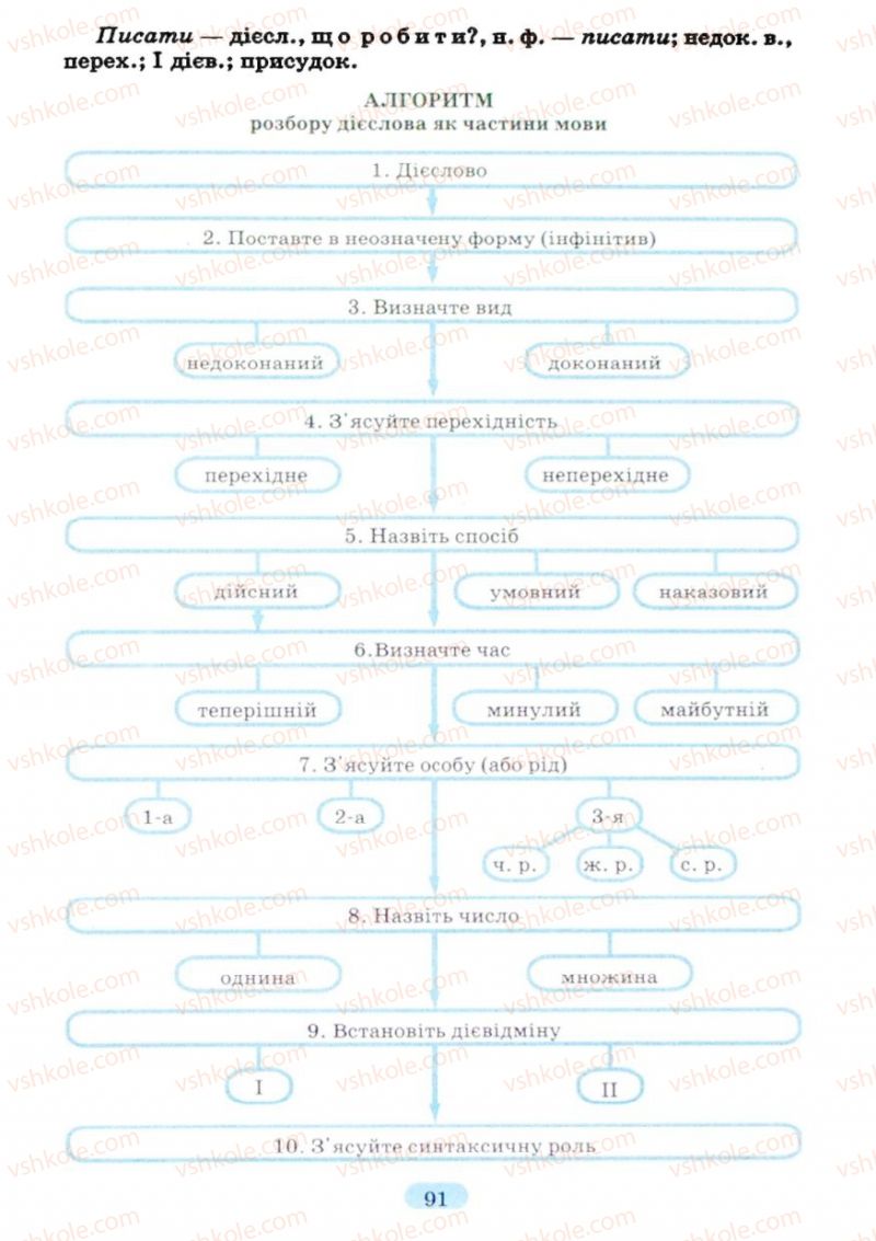 Страница 91 | Підручник Українська мова 7 клас М.І. Пентилюк, І.В. Гайдаєнко 2007