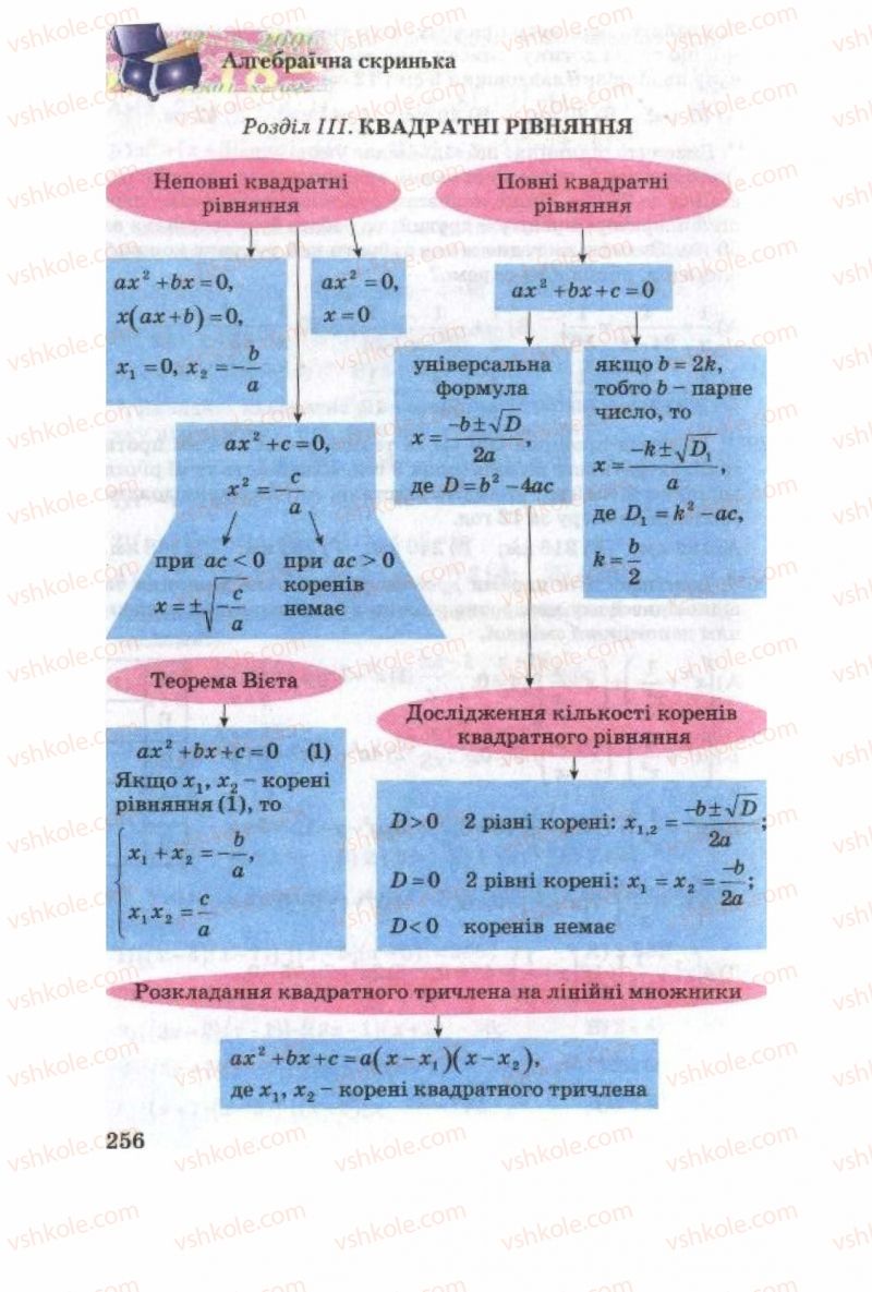 Страница 256 | Підручник Алгебра 8 клас О.Я. Біляніна, Н.Л. Кінащук, І.М. Черевко 2008