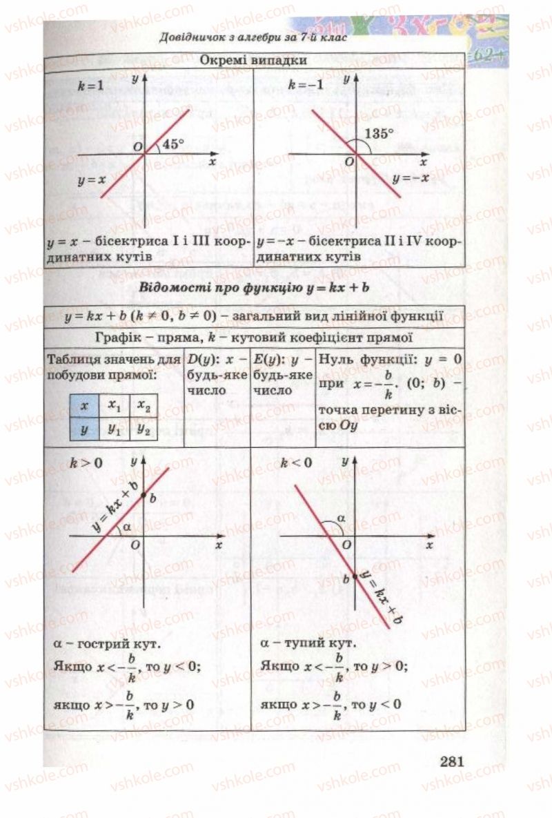 Страница 281 | Підручник Алгебра 8 клас О.Я. Біляніна, Н.Л. Кінащук, І.М. Черевко 2008