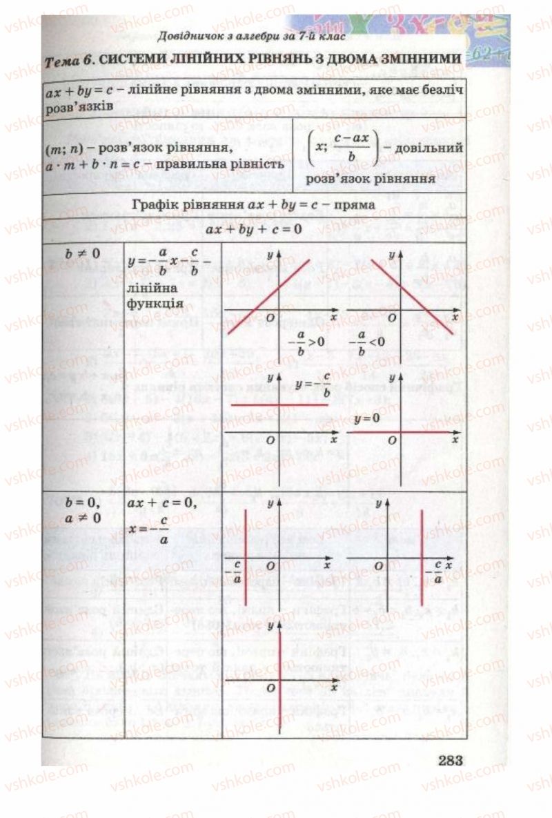 Страница 283 | Підручник Алгебра 8 клас О.Я. Біляніна, Н.Л. Кінащук, І.М. Черевко 2008
