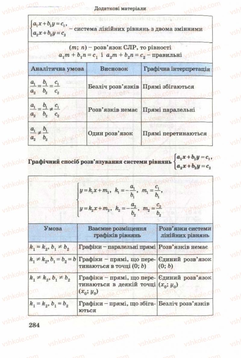 Страница 284 | Підручник Алгебра 8 клас О.Я. Біляніна, Н.Л. Кінащук, І.М. Черевко 2008